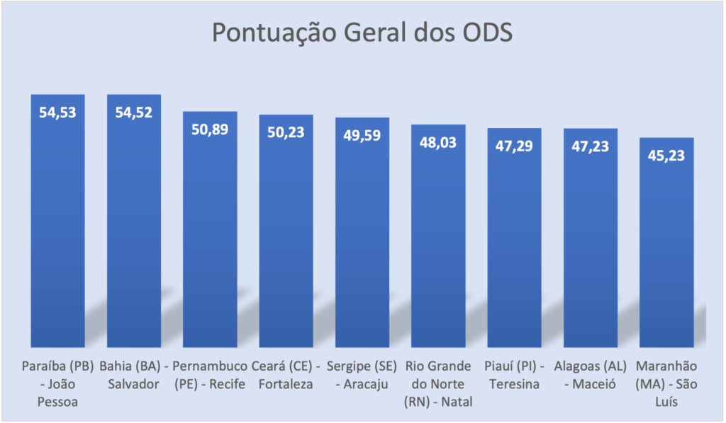 Gráfico da pontuação ODS das capitais nordestinas.