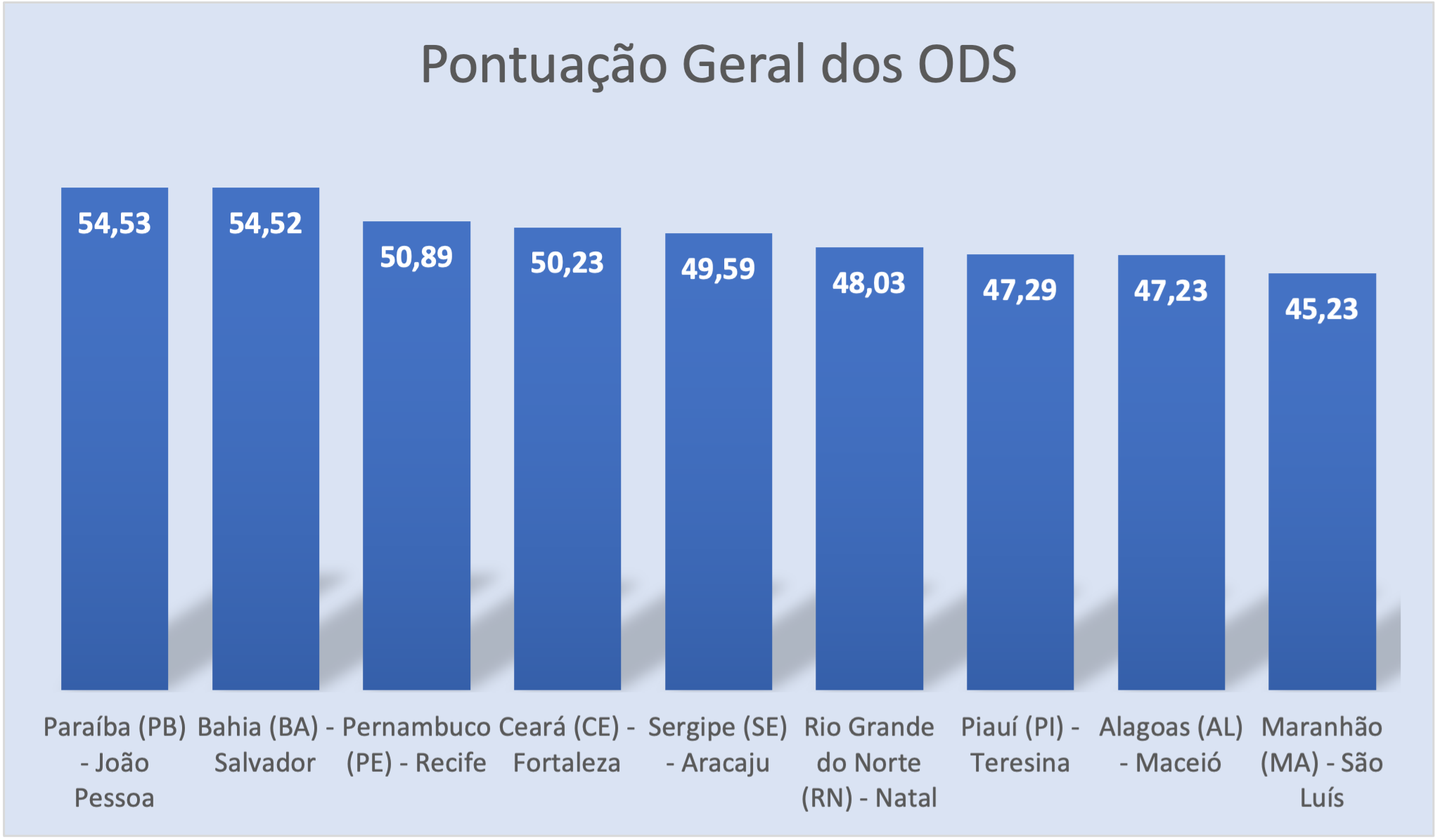 Gráfico da pontuação ODS das capitais nordestinas.