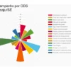 Gráfico do Radar dos ODS para Aracaju/SE