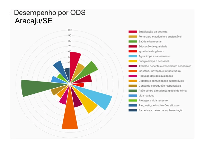 Gráfico do Radar dos ODS para Aracaju/SE